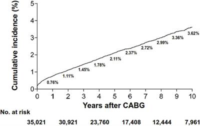 Incidence and predictors of intracranial bleeding after coronary artery bypass graft surgery